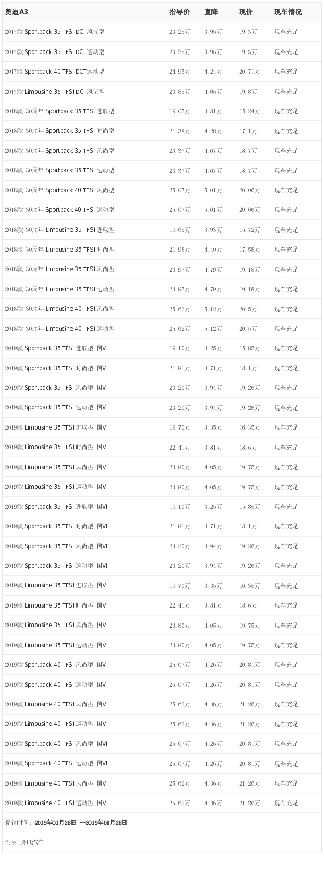 [腾讯行情] 奥迪A3最高优惠5.12万元