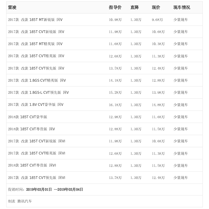 [腾讯行情]台州 雷凌最高优惠1.30万元