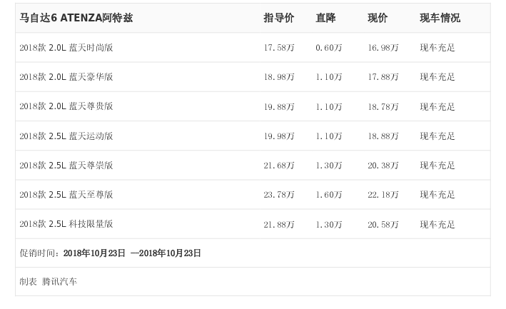 [腾讯行情] 马自达6 ATENZA阿特兹最高优惠1.60万元