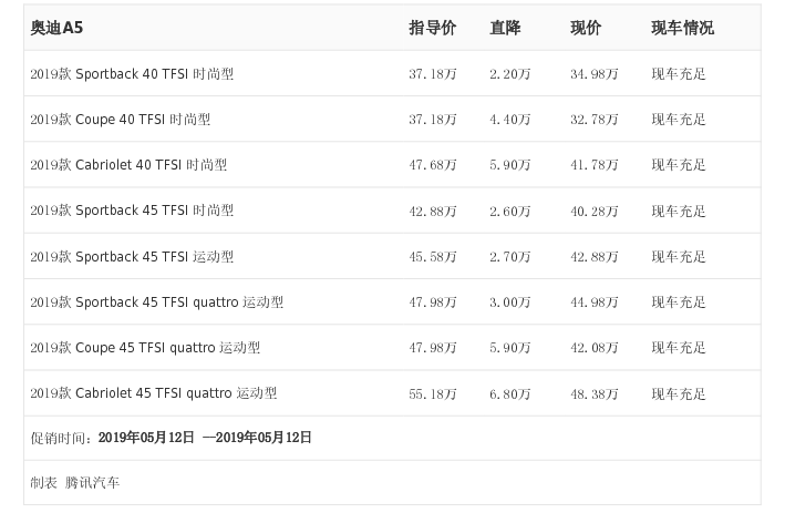 [腾讯行情]长沙 奥迪A5最高优惠6.80万元