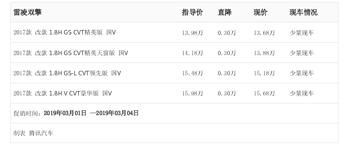 [腾讯行情]台州 雷凌双擎最高优惠0.30万元