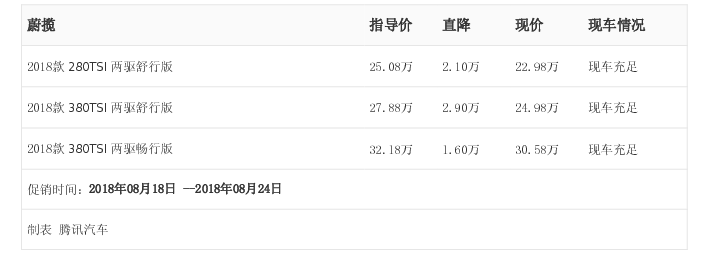 [腾讯行情]南通 蔚揽最高优惠2.90万元