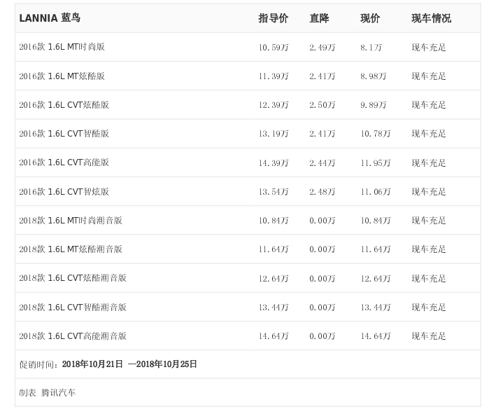 [腾讯行情] LANNIA 蓝鸟最高优惠2.50万元