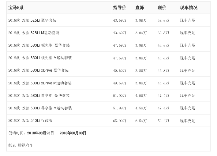 [腾讯行情]南京 宝马5系最高优惠6.59万元
