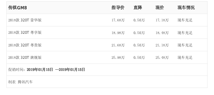 [腾讯行情] 传祺GM8最高优惠0.50万元