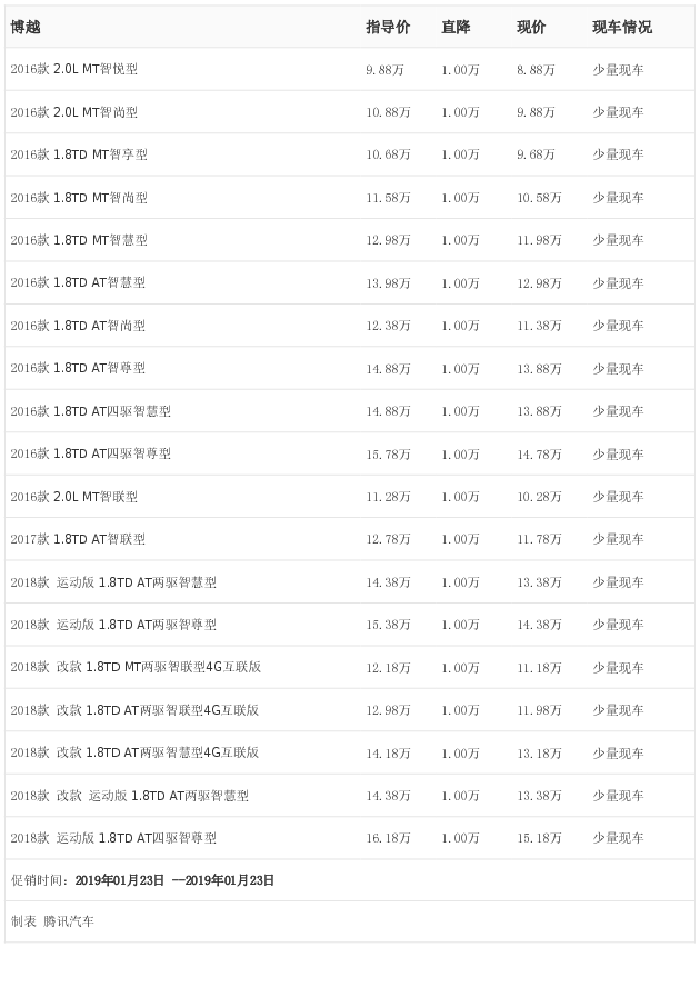 [腾讯行情]长沙 博越最高优惠1.00万元