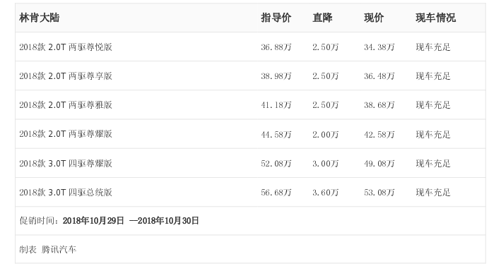 [腾讯行情] 林肯大陆最高优惠3.60万元