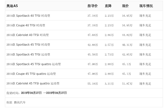 [腾讯行情] 奥迪A5最高优惠3.31万元