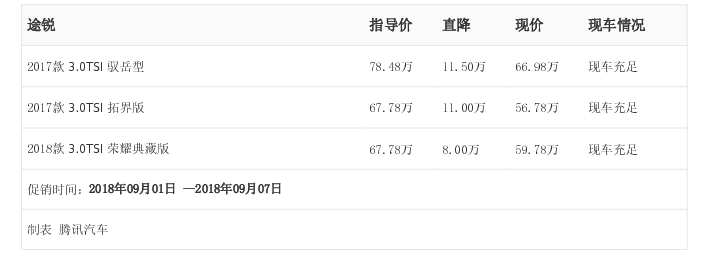 [腾讯行情]南通 途锐最高优惠11.50万元