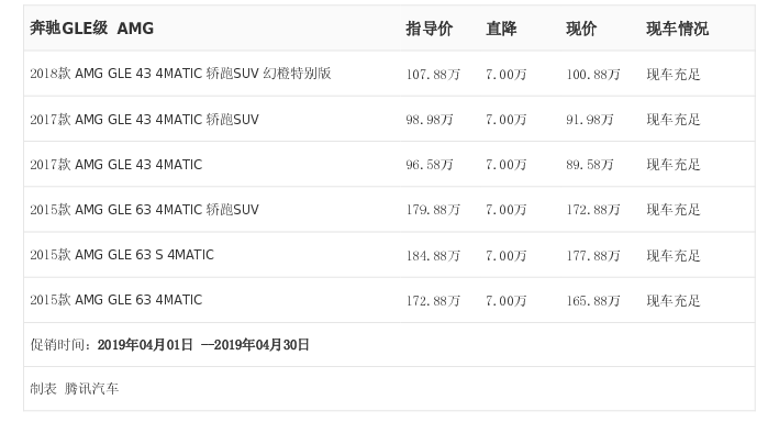 [腾讯行情]杭州 奔驰GLE级 AMG最高优惠7.00万元