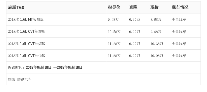 [腾讯行情]广州 启辰T60最高优惠0.90万元