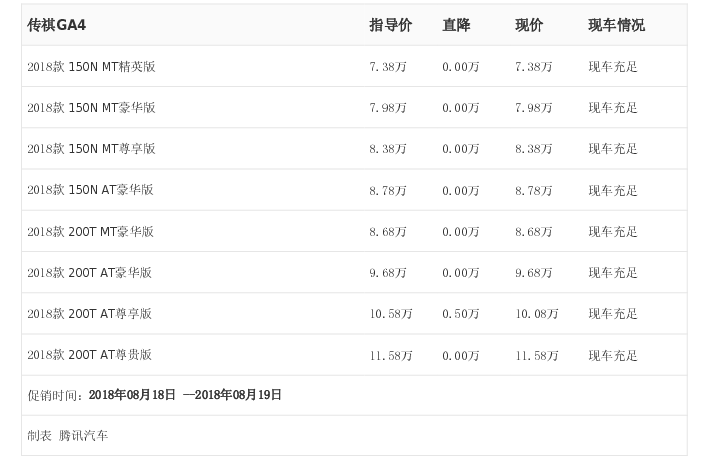 [腾讯行情]中山 传祺GA4最高优惠0.50万元