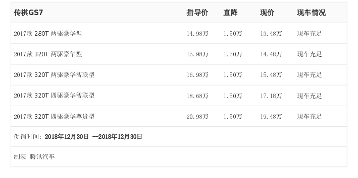 [腾讯行情] 传祺GS7最高优惠1.50万元