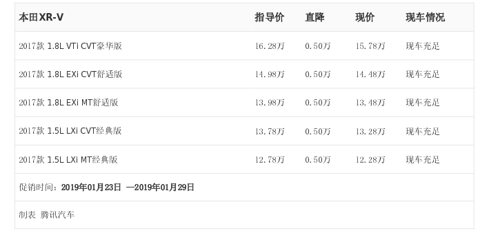 [腾讯行情]重庆 本田XR-V最高优惠0.50万元