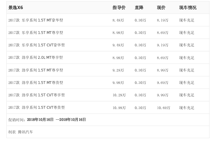 [腾讯行情]南阳 景逸X6最高优惠0.30万元