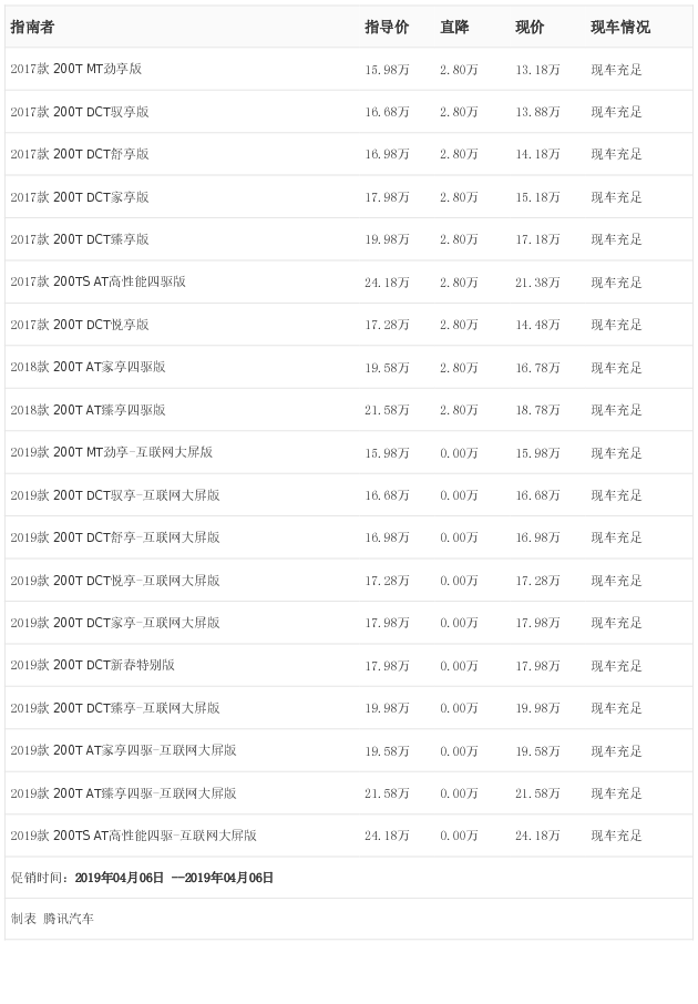 [腾讯行情]中山 指南者最高优惠2.80万元