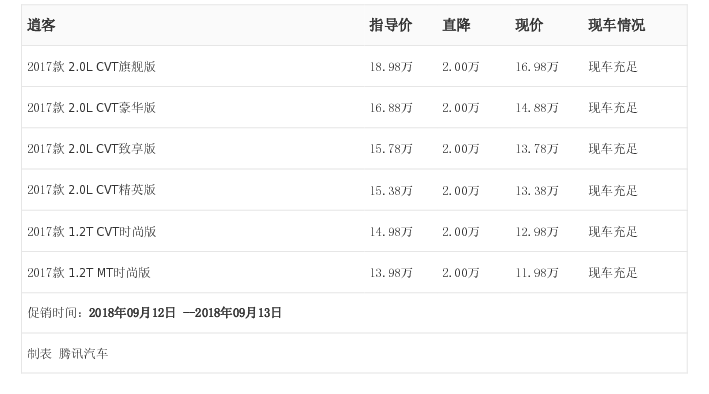 [腾讯行情]杭州地产新闻 逍客最高优惠2.00万元