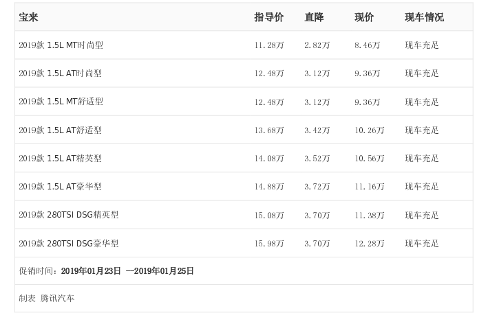 [腾讯行情]北京 宝来最高优惠3.72万元