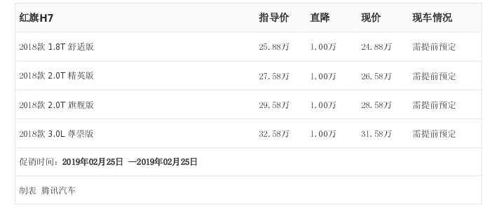 [腾讯行情]海口 红旗H7最高优惠1.00万元