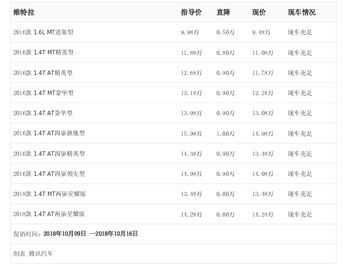 [腾讯行情]重庆 维特拉最高优惠1.00万元