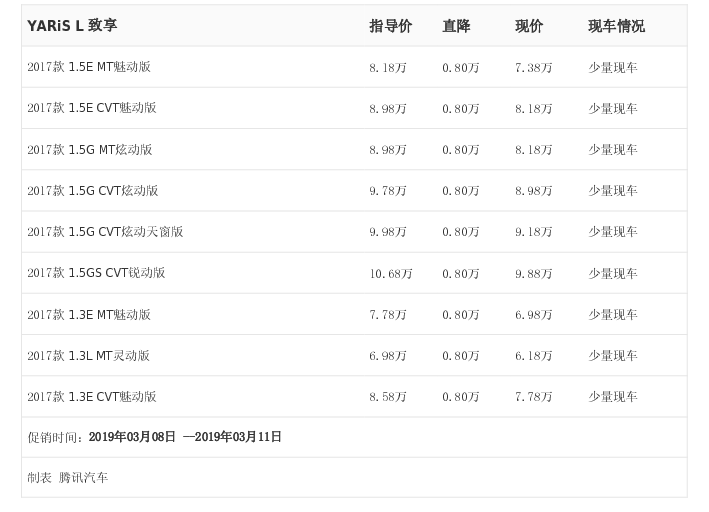 [腾讯行情]台州 YARiS L 致享最高优惠0.80万元
