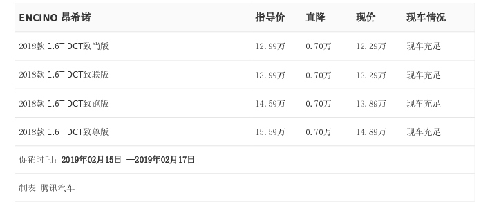 [腾讯行情] ENCINO 昂希诺最高优惠0.70万元
