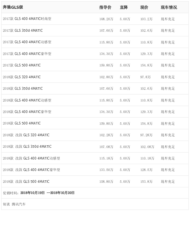 [腾讯行情]广州 奔驰GLS级最高优惠5.00万元