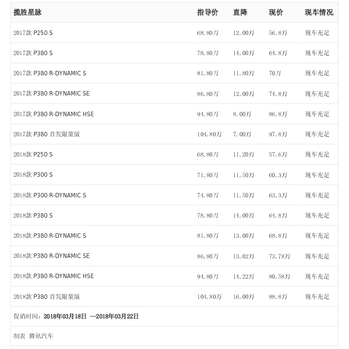 [腾讯行情]上海 揽胜星脉最高优惠16.00万元