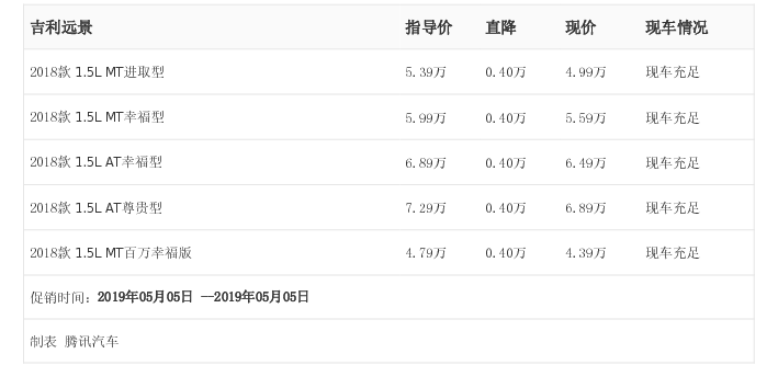 [腾讯行情]长沙 吉利远景最高优惠0.40万元