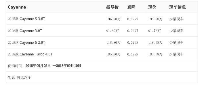 [腾讯行情] Cayenne最高优惠0.02万元