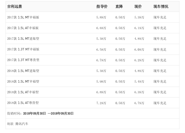 [腾讯行情]长沙 吉利远景最高优惠0.50万元