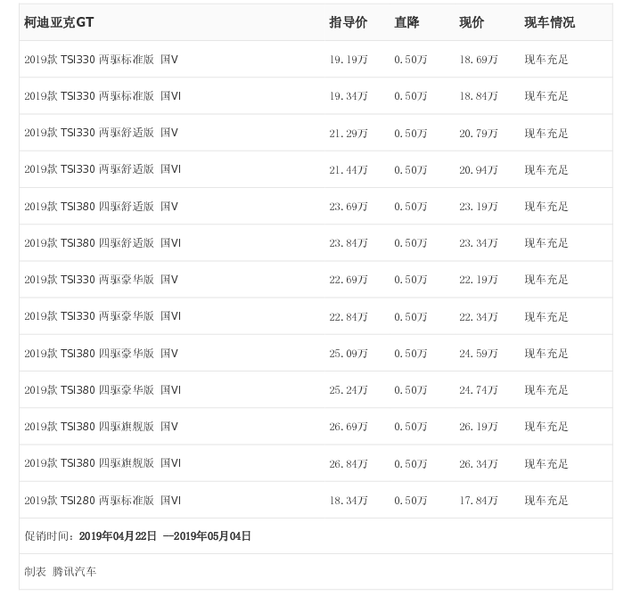 [腾讯行情]沈阳 柯迪亚克GT最高优惠0.50万元