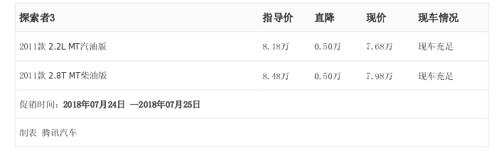 [腾讯行情]成都 探索者3最高优惠0.50万元