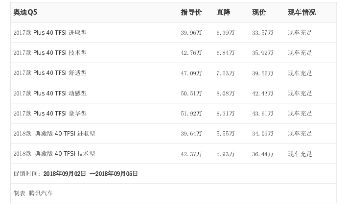 [腾讯行情] 奥迪Q5最高优惠8.31万元