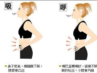 腹式呼吸法