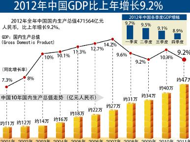 近10年中国gdp走势图_gdp走势图(3)