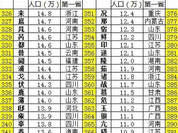 戚姓人口数量_亓姓 源于明初莱芜始士伯 四门同宗本一家(3)