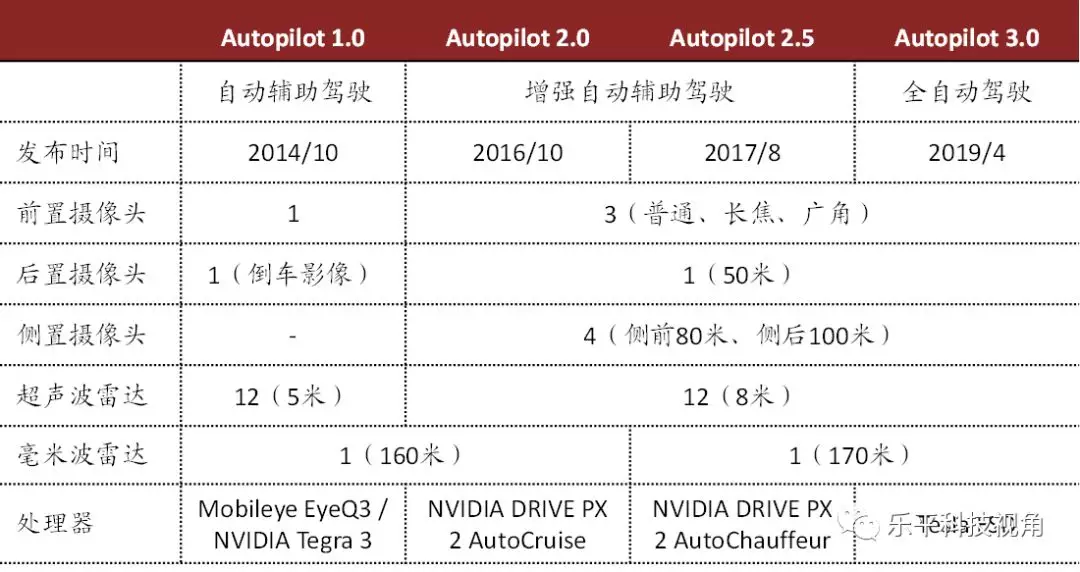 资料来源:中金公司研究部 图表5:特斯拉历代autopilot硬件参数对比