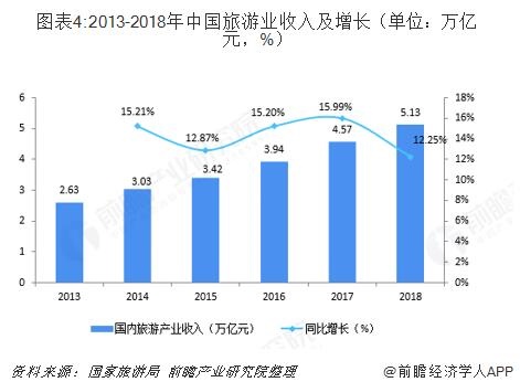 随着人们消费观念和消费结构的转变,对旅游的需求也急剧增长