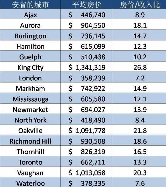 加拿大 房价收入比(3)
