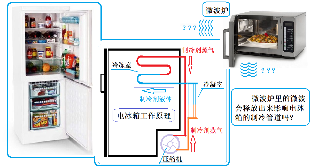 如上图所示,冰箱的工作原理是压缩机把制冷剂压缩后进入冷凝室,制冷