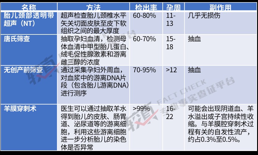 较真查证 无创产前dna能检测出所有缺陷宝宝