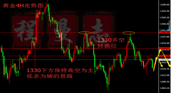 程曼志：3.14黃金多空交替 加息前能否再破新高？ 附解 套