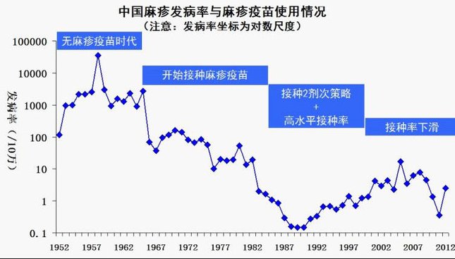 中国麻疹发病率与麻疹疫苗使用情况