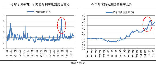 年末可能再现“钱荒”危机。