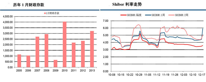 年末资金紧张态势可能会延续到明年年初。