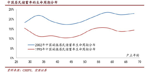 人口老龄化能否抑制“钱荒”？