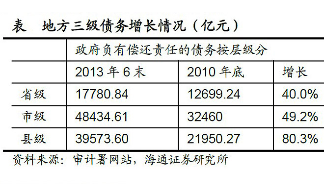 县级政府性债务增长最快 