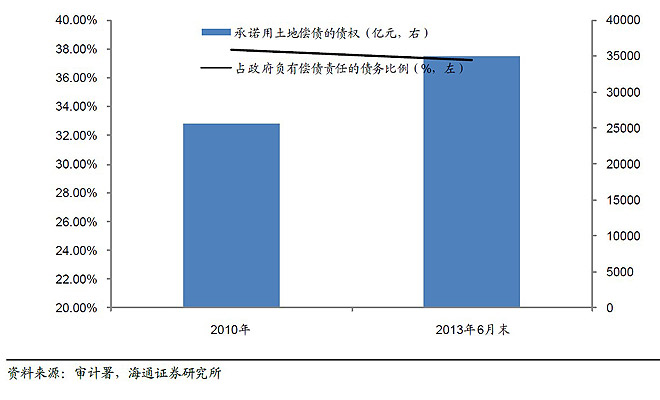 地方债务依旧对土地收入依赖度较强