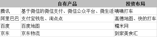 互联网巨头投资布局